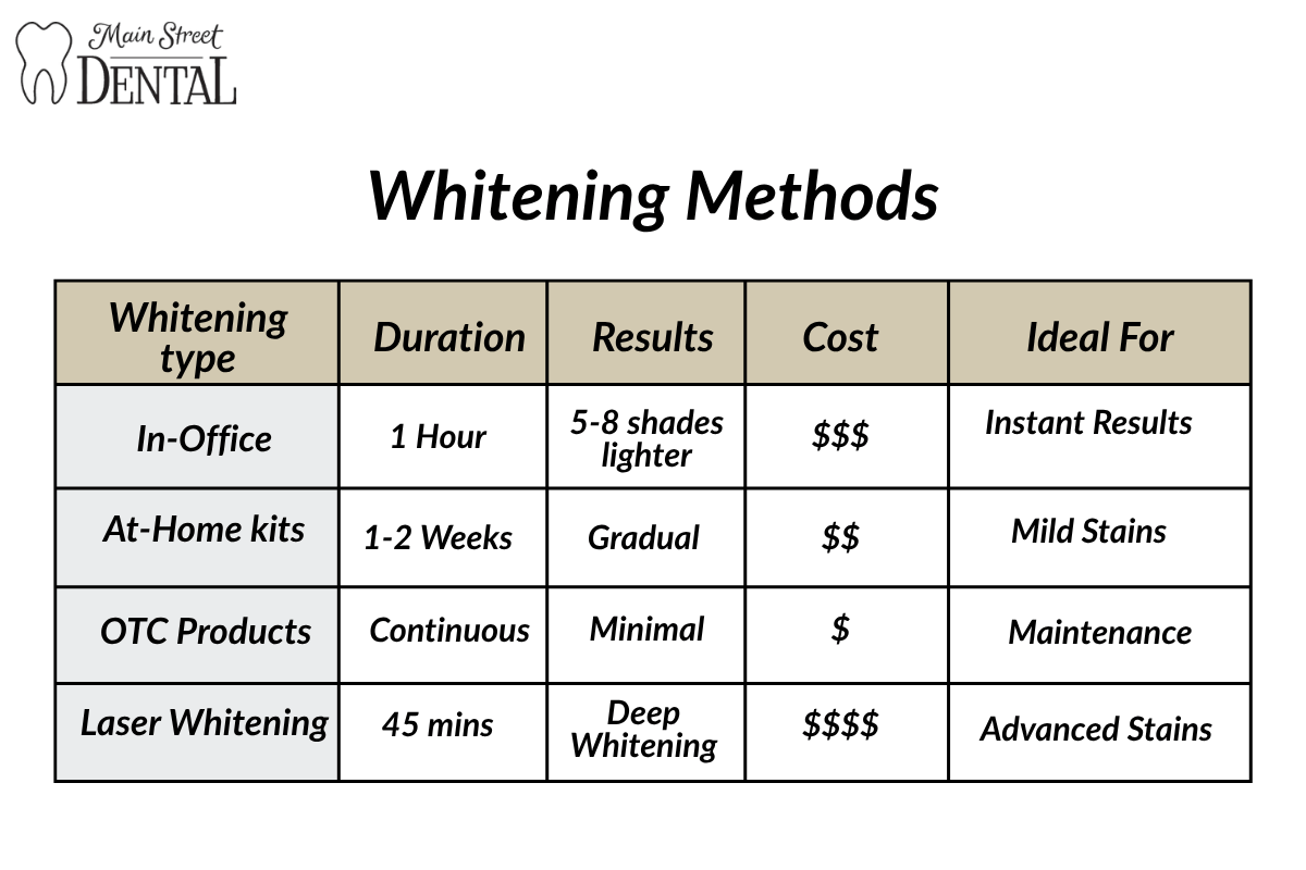 Whitening Methods in Newark, DE | Main Street Dental